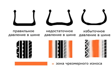 Давление шин